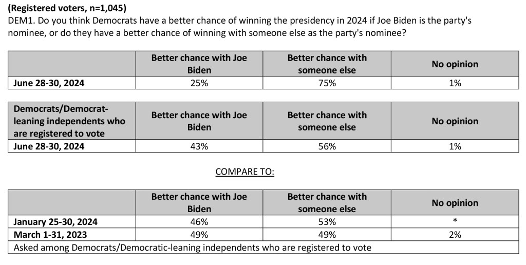 Overwhelming majority of voters believe Dems would have better shot if Biden was replaced: poll