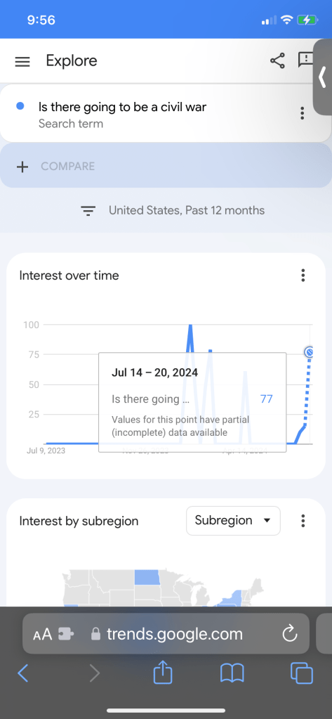 Panicked search terms spike online after Trump rally shooting: ‘Civil War 2’