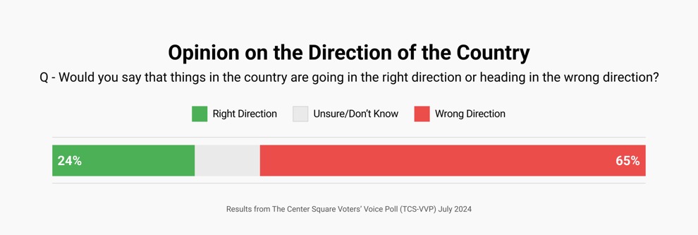 Majority of American voters say country is heading in wrong direction: poll