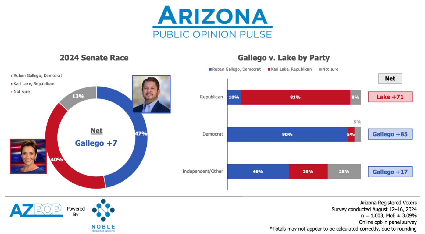 Democratic congressman takes lead in contentious battle for swing-state Senate seat