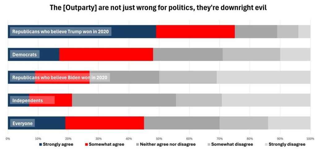 Nearly half of Americans think members of the opposing political party are ‘downright evil’: poll