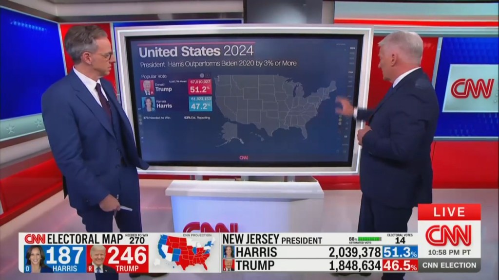 Jake Tapper’s stunned reaction goes viral after Kamala Harris failed to outperform Biden in a single state