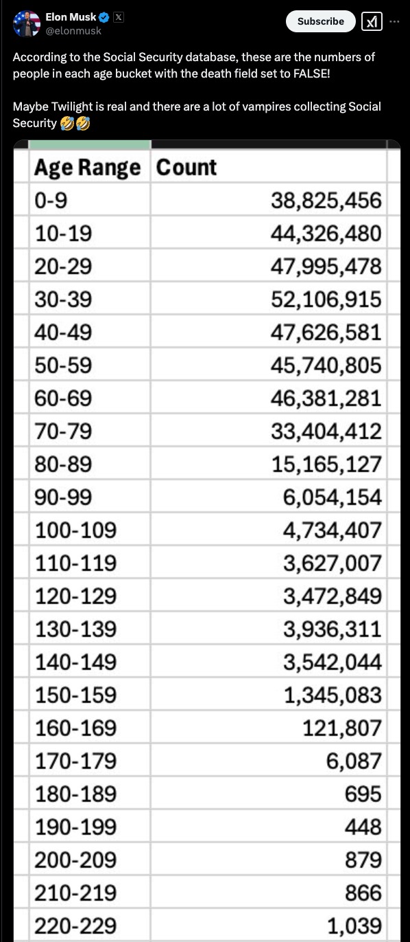 Elon Musk cries ‘fraud’ on 20 million in Social Security database over age 100 — why audits show few have taken benefits